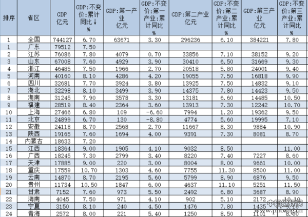 2016年GDP五强产生