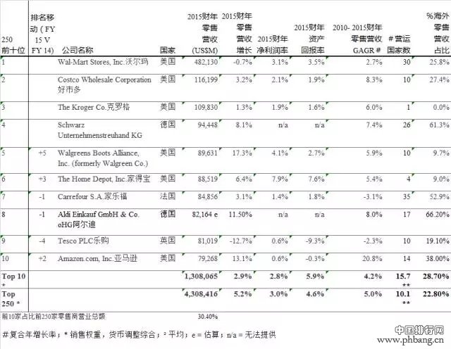 2017全球250强零售商排行榜出炉 服饰类占第一宝座