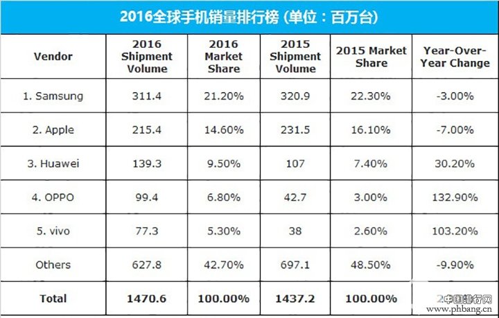 2016手机销量排名：三星苹果依旧强势