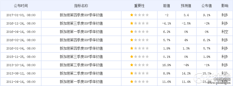 2016新加坡第4季度GDP劲扬9.1%