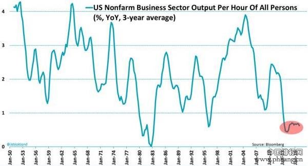 2016年美国非农生产力创3年来最佳表现