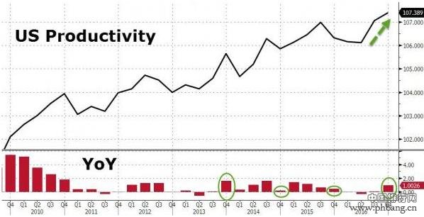 2016年美国非农生产力创3年来最佳表现