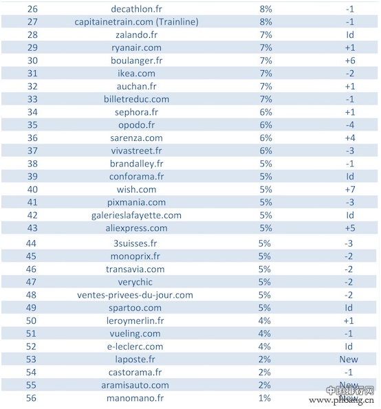 法国50强电商网站，Wish、速卖通排名增长最猛