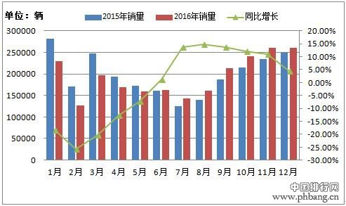 2016年轿车市场分国别销量分析