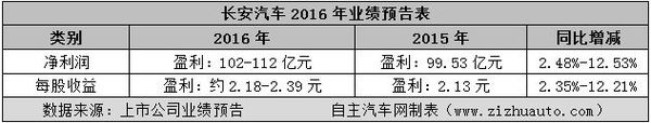 上市车企2016年利润排行