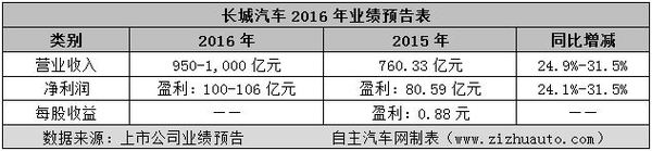 上市车企2016年利润排行