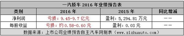 上市车企2016年利润排行