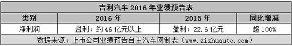 上市车企2016年利润排行