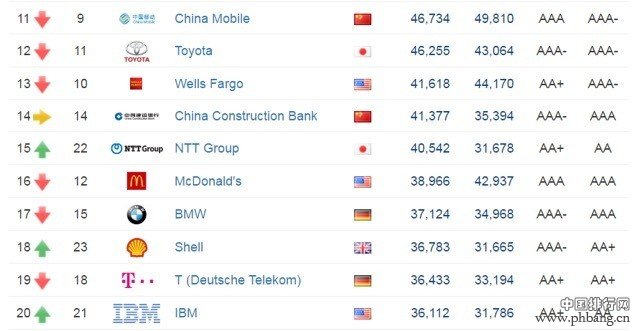 全球品牌TOP500排名：IT企业热度不减