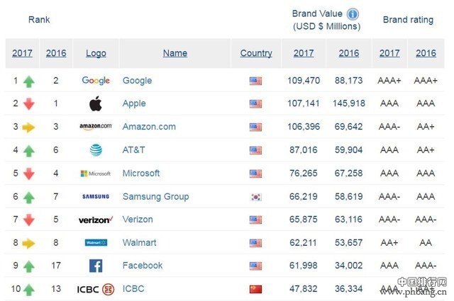 全球品牌TOP500排名：IT企业热度不减