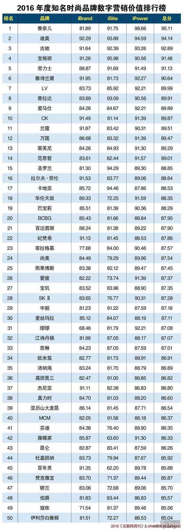 2016年度知名品牌数字营销价值排行榜