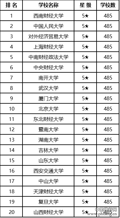 2017年金融学专业大学排名，中国大学百强榜出炉