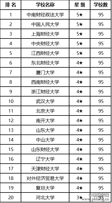 2017年金融学专业大学排名，中国大学百强榜出炉