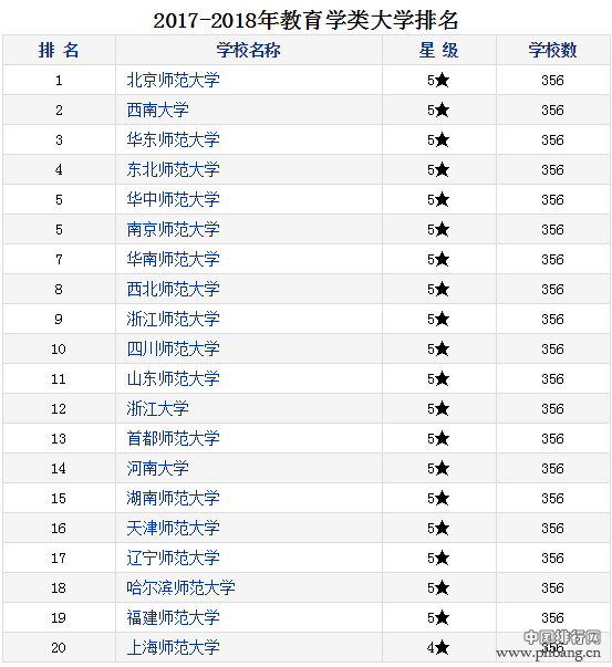 2018考研择校：教育学类专业院校排名