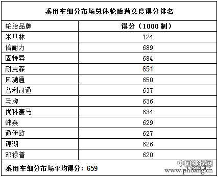 2016年原装轮胎排行榜