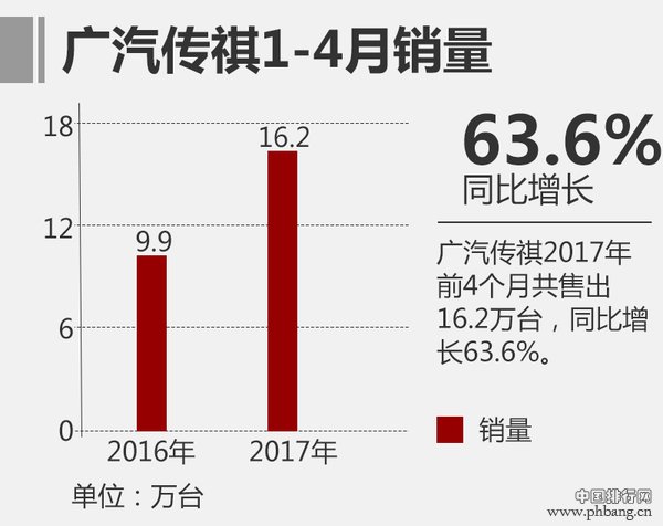 4月SUV销量排行榜 2017广汽传祺4月销量增56.2%