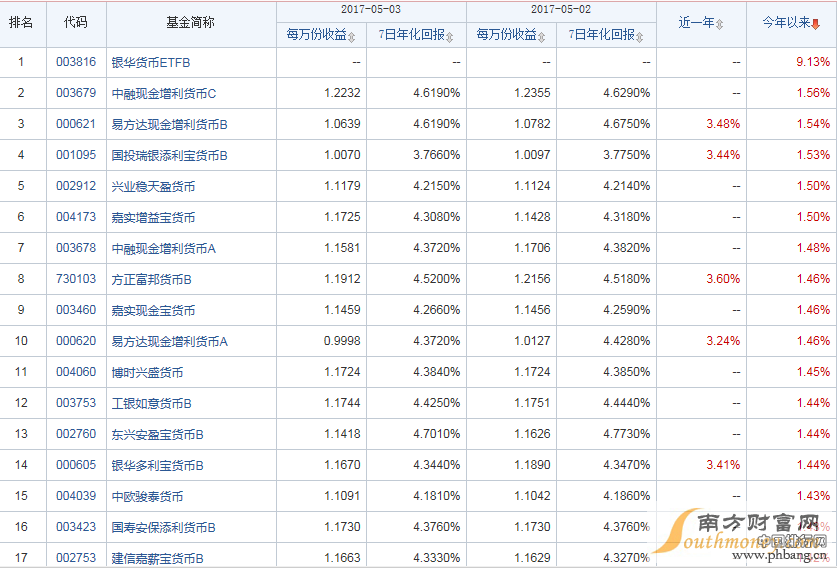 理财基金排名2017排行榜,5月4日理财基金收益排名排行榜查询