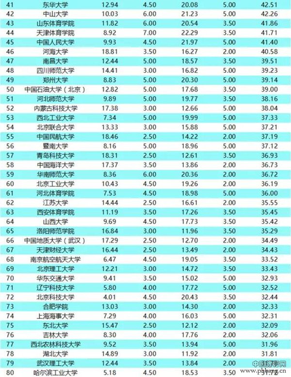 人民网发布2016中国高校体育竞赛榜Top100！
