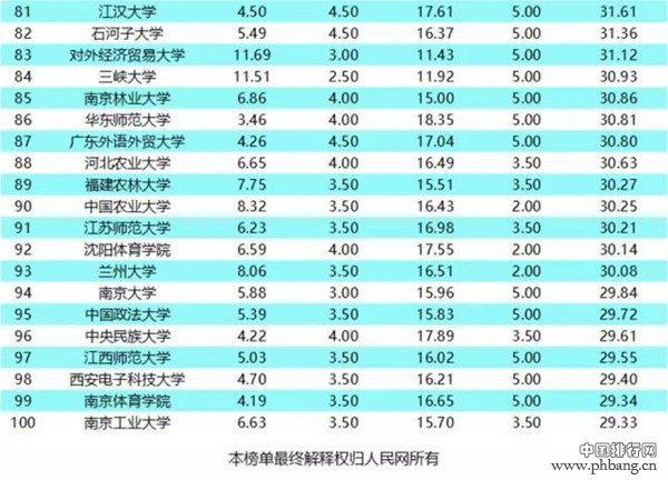 人民网发布2016中国高校体育竞赛榜Top100！