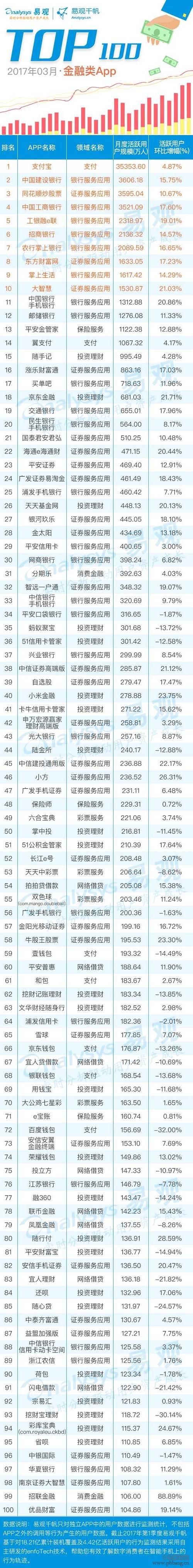 2017金融App TOP100排行榜出炉