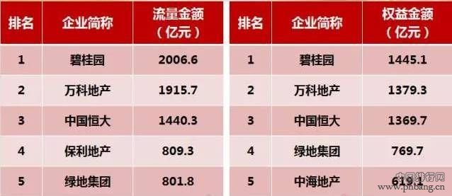 中国房企销售TOP100发布！碧桂园前4月稳坐冠军，万科落后其91亿！