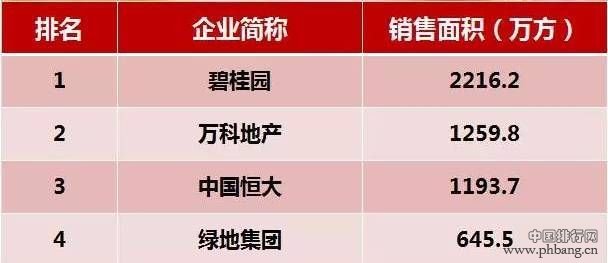 中国房企销售TOP100发布！碧桂园前4月稳坐冠军，万科落后其91亿！