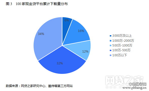 【行业报告】现金贷平台下载量TOP100 行业规模同比约增12倍