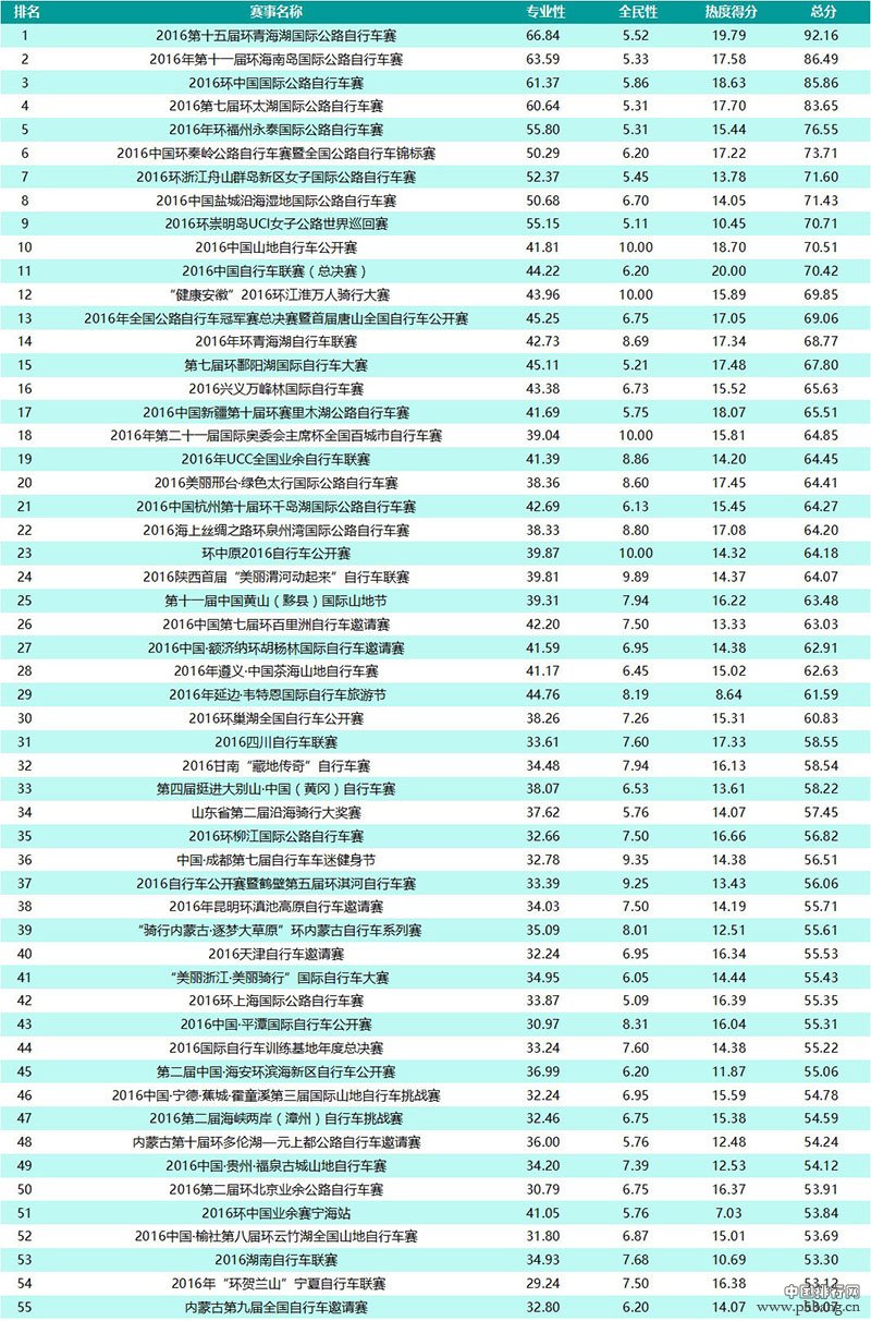 2016最具影响力自行车赛事排行榜TOP100