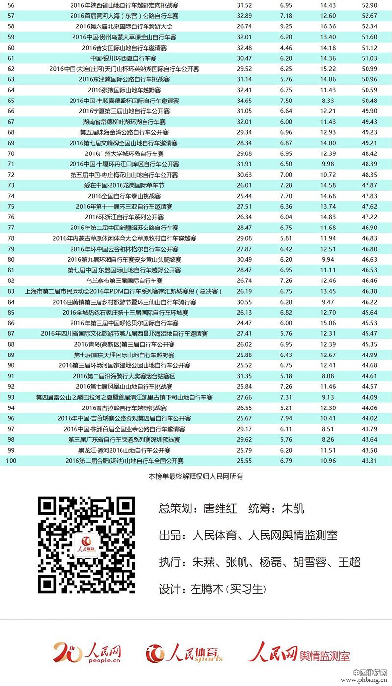 2016最具影响力自行车赛事排行榜TOP100