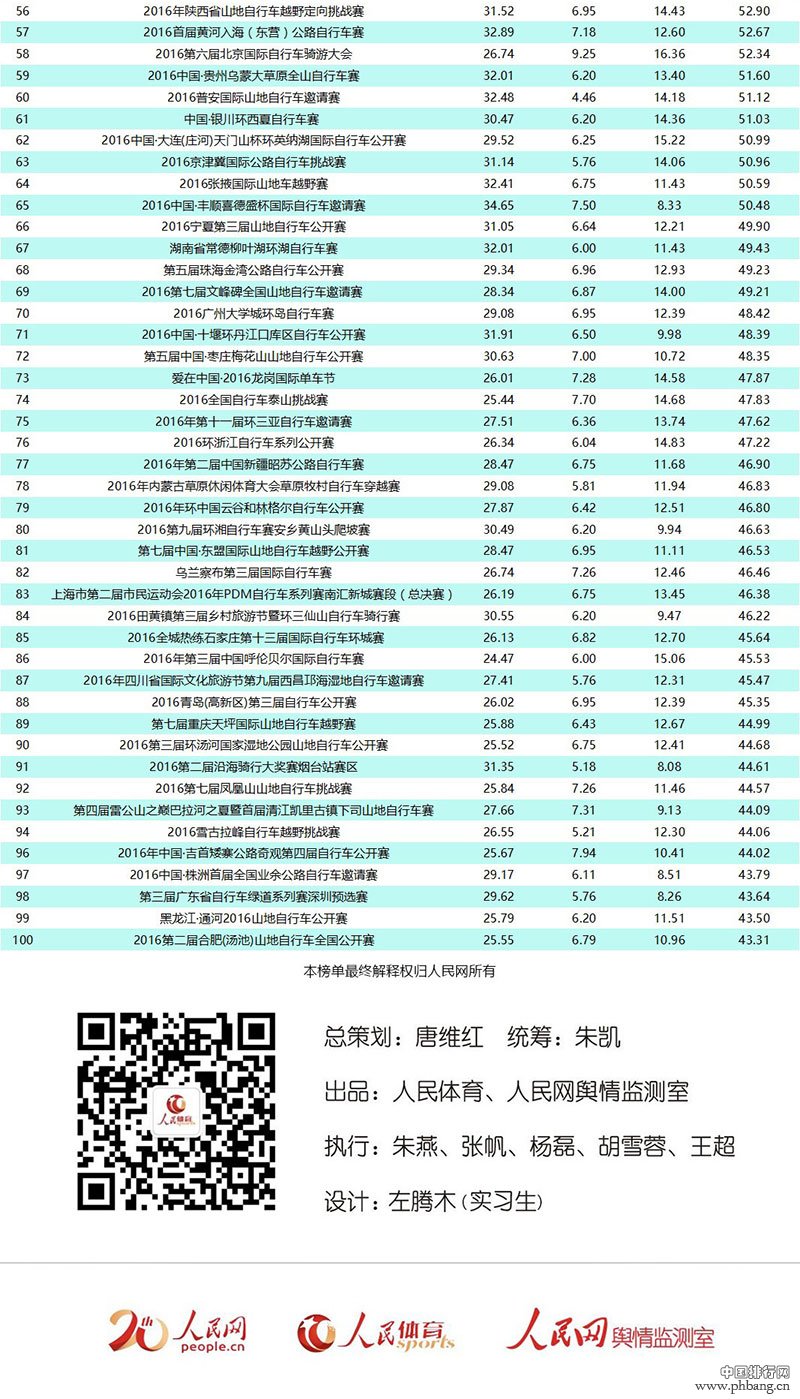 2016最具影响力自行车赛事排行榜TOP100