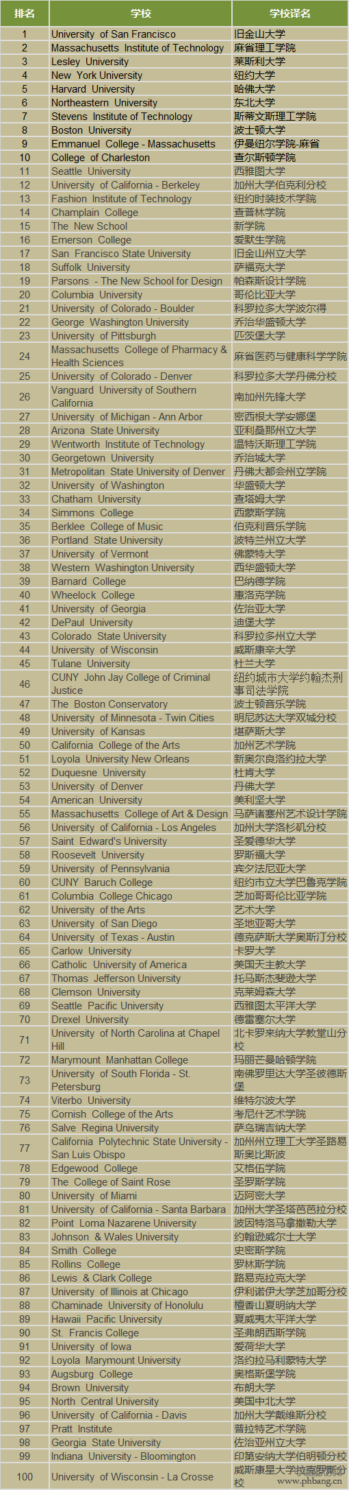 Niche发布2017年美国大学最佳地理位置TOP100