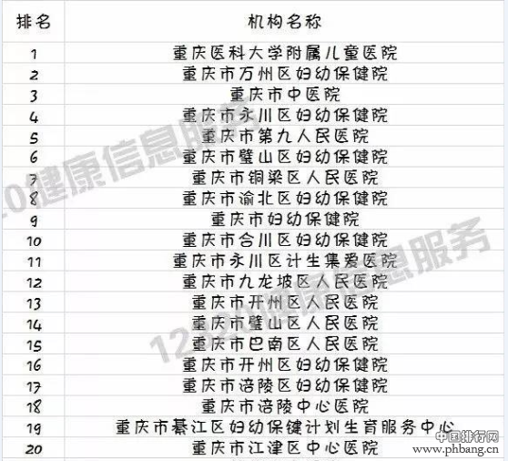 重庆2016儿科门急诊量排行出炉 第一名毫无悬念！