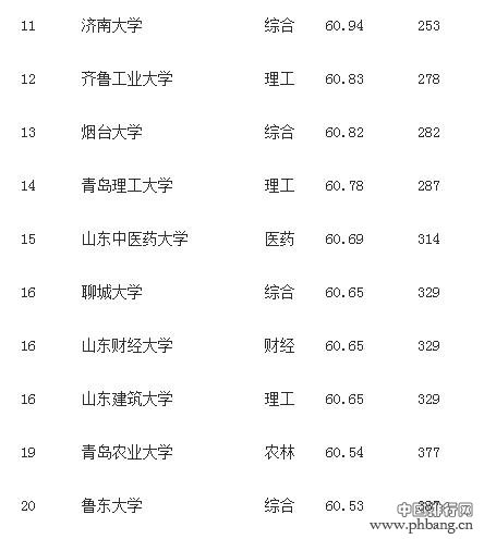 2017山东高校教学质量排行榜 山大海大名列一二