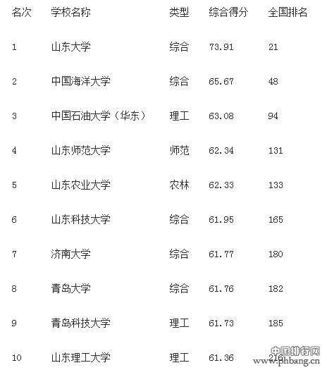 2017山东高校教学质量排行榜 山大海大名列一二