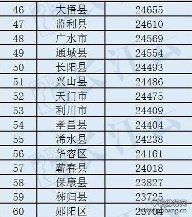 湖北80个县市区居民收入排名出炉 最高的是哪里