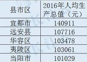 湖北80个县市区居民收入排名出炉 最高的是哪里