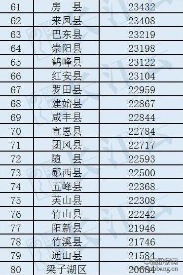 湖北80个县市区居民收入排名出炉 最高的是哪里