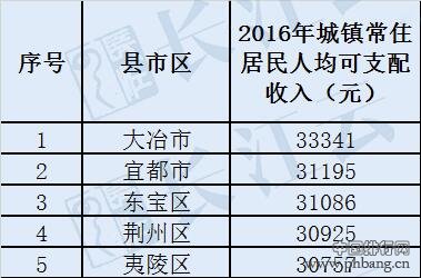 湖北80个县市区居民收入排名出炉 最高的是哪里