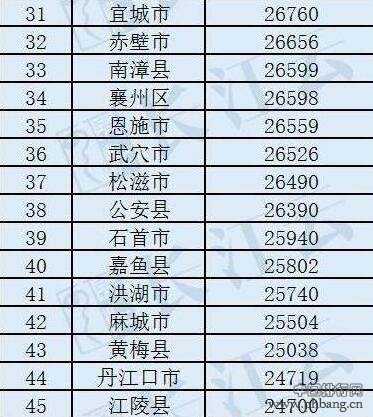 湖北80个县市区居民收入排名出炉 最高的是哪里