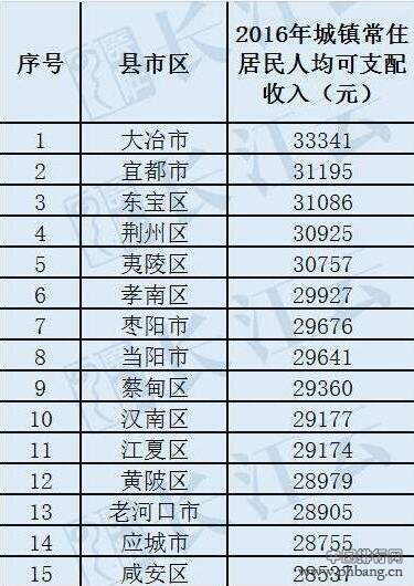 湖北80个县市区居民收入排名出炉 最高的是哪里