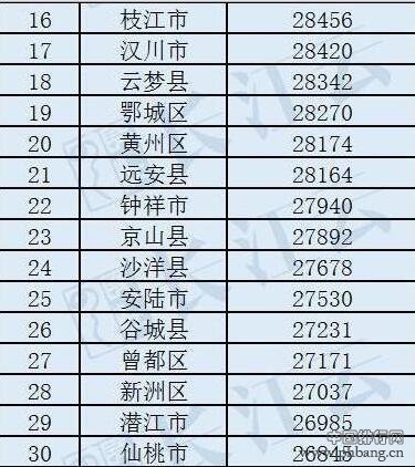 湖北80个县市区居民收入排名出炉 最高的是哪里