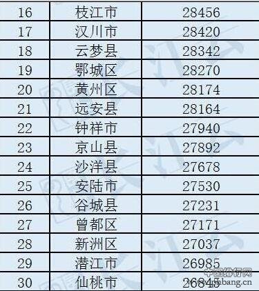 湖北80个县市区居民收入排名出炉 最高的是哪里