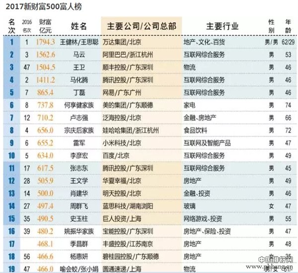 中国新财富排行榜：最有钱前十人是他们