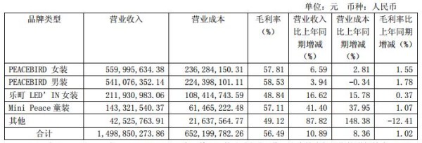 2017年Q1上市服装服饰企业净利润排行