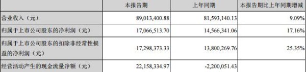 2017年Q1上市服装服饰企业净利润排行