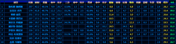 季后赛WS值NBA10大巨星排名:詹姆斯压乔丹科比第八