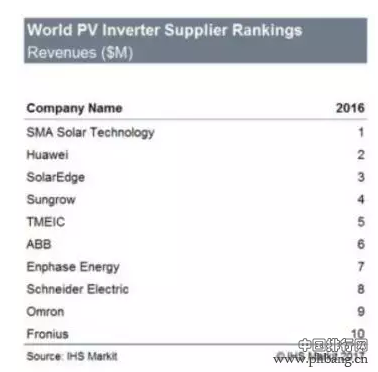 华为第一 四家中国企业入围2016年光伏逆变器排行榜