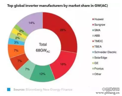 华为第一 四家中国企业入围2016年光伏逆变器排行榜