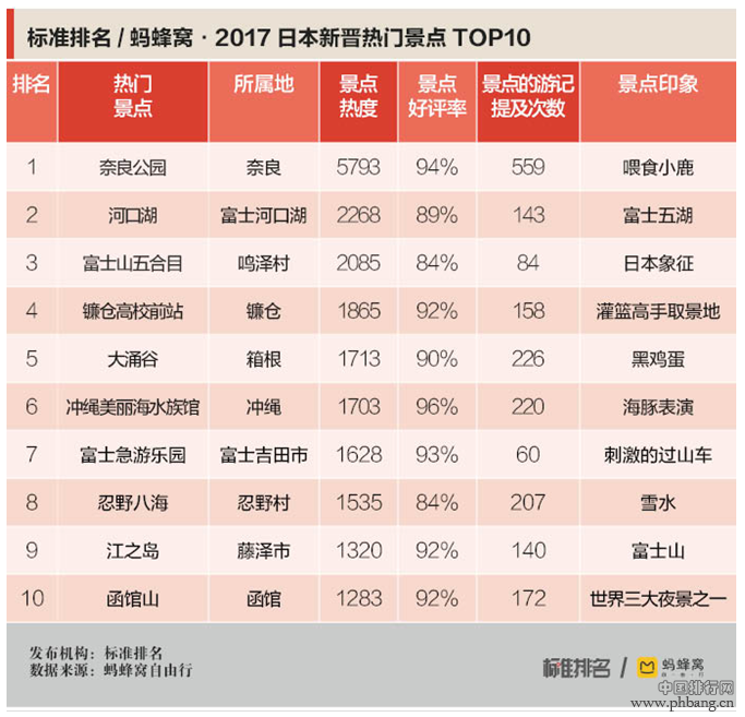 2017日本新晋热门景点排名