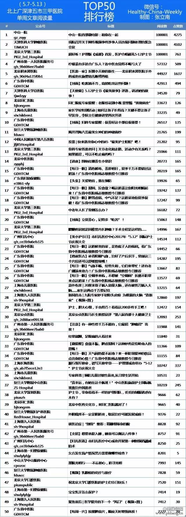 北上广深津三甲医院微信公号排行榜